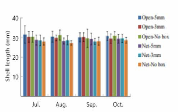 Monthly changes of manila clam shell length (Aver.土SD) cultured in blocking box according to net covering or not in Boryeong tidal flats in 2017