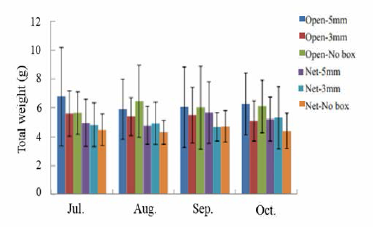 Monthly changes of manila clam Total weight (Aver.土SD) cultured in blocking box according to net covering or not in Boryeong tidal flats in 2017