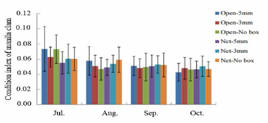 Monthly changes of manila clam condition index (Aver.土SD) cultured m blocking box according to net covering or not in Boryeong tidal flats in 2017