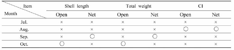 Results of the significance test for clams ecological indicators by mud shrimp blocking box type (Net covered)