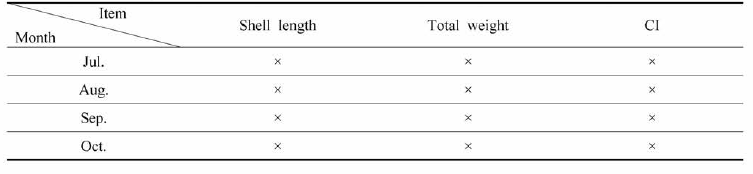 Results of the significance test of clam ecological indicators by mud shrimp box type (Net uncovered)