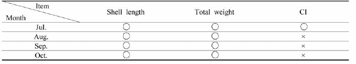 Results of significance test of mud shrimp blocking box and clams ecological indicators according to the presence ： or absence of nets (Net uncovered)