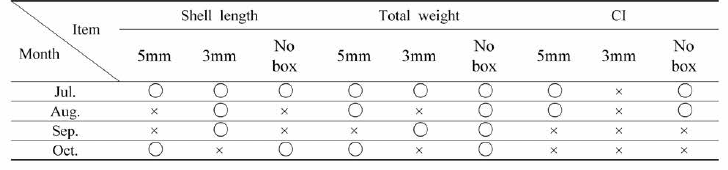 Results of significance test of mud shrimp blocking box and clams ecological indicators according to the presence or absence of nets. (Net covered)