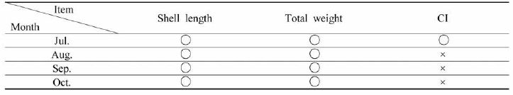 Results of significance test of mud shrimp blocking box and clams ecological indicators according to the presence ： or absence of nets (Net uncovered)