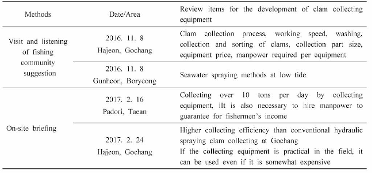 Listening to field opinions on the development of clams collection machine