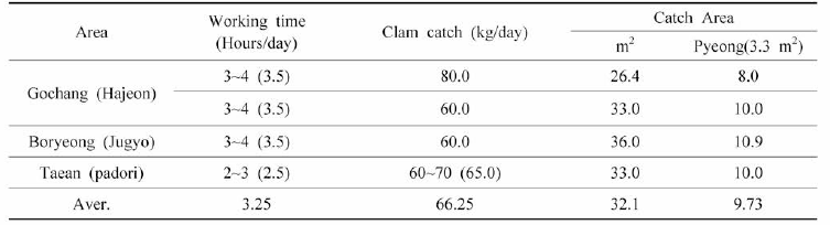 Typical working time and amount of clams collected per 1 fisherman per day (Listening survey)