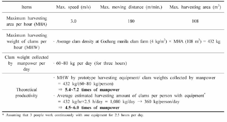 Theoretical productivity prediction of prototype manila clam harvesting equipment in Gochang area