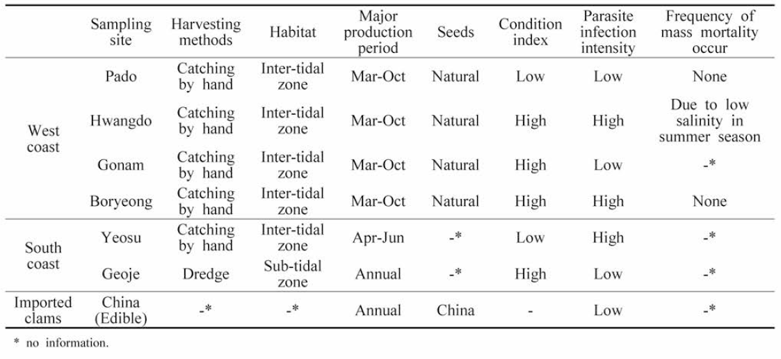 The habitat environment, aquaculture method and current status of mortality of manila clams in the west and south coast of Korea