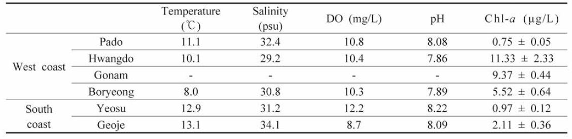 Temperature, salinity, DO, pH and Chl-a of major manila clam production regions in the west and south coast of Korea