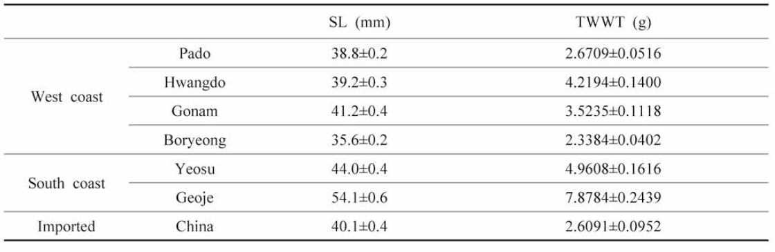 Shell length (SL) and Tissue wet weight (TWWT) of the manila clams from each sampling sites