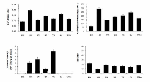 Condition index, carbohydrate contents, Perkinsus olseni infection intensity and the amount of NO produced in hemocytes of the manila clams from each sampling sites