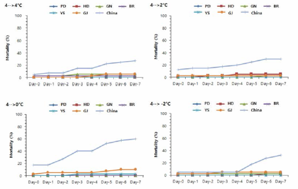 Mortality of the manila clams collected from each sites under low temperature stress