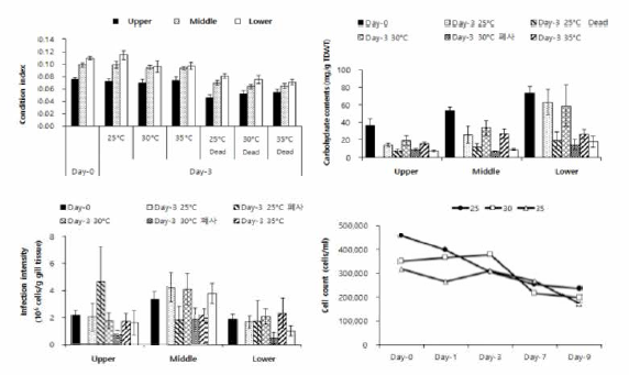 The changes of biological parameter of the manila clams collected from each sites under high temperature stress