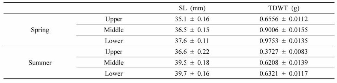 Shell length (SL) and tissue dry weight (TDWT) of the manila clams in this study