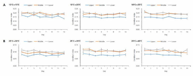 Condition index changes of the manila clams under high and low temperature stress condition. A, low temperature stress condition; B, high temperature stress condition