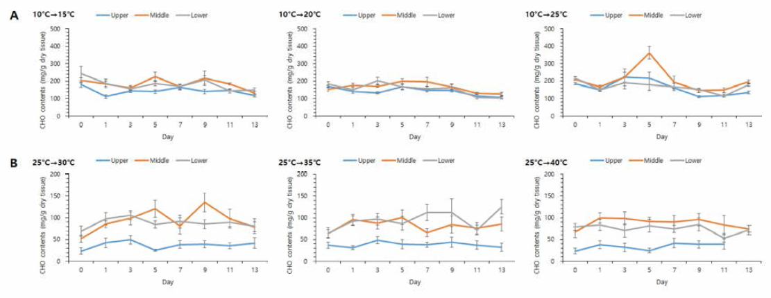 Carbohydrate contents changes in tissues of the manila clams under high and low temperature stress condition. A, low temperature stress condition; B, high temperature stress condition