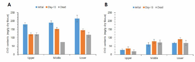 Carbohydrate contents changes m tissues of the manila clams among the initial and end of experiment and dead clams. A, low temperature stress condition; B, high temperature stress condition