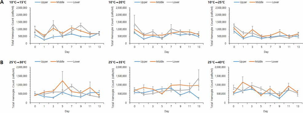 Total hemocyte counts changes of the manila dam’s hemolymph under high and low temperature stress condition. A, low temperature stress condition; B, high temperature stress condition