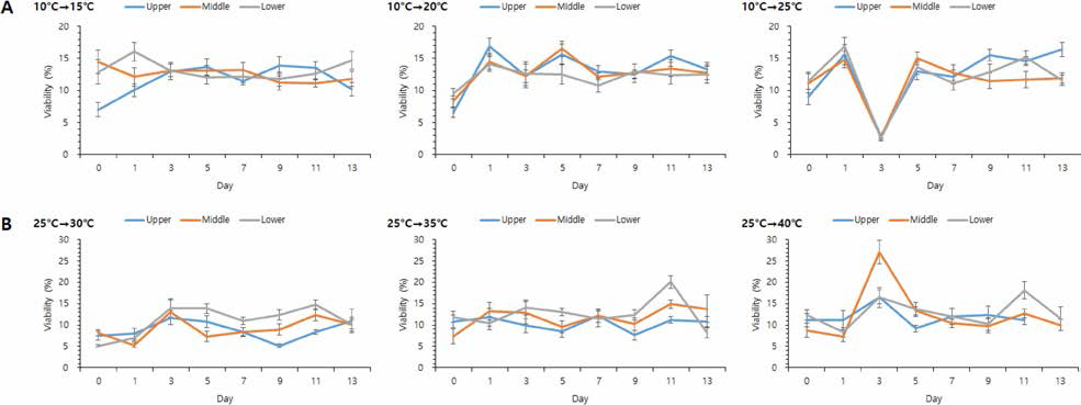 Viability changes of the hemocytes of the manila clams under high and low temperature stress condition. A, low temperature stress condition; B, high temperature stress condition