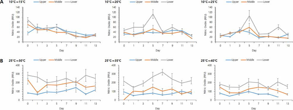 NO changes of the hemocytes of the manila clams under high and low temperature stress condition. A, low temperature stress condition; B, high temperature stress condition