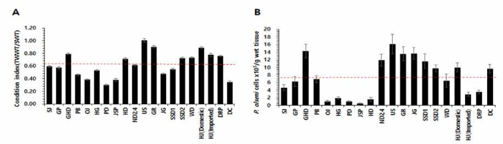 Fatness (A) and infestation of P. olseni (B) of manila clams sampled at the west coast of Korea