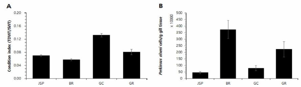 Fatness (A) and disease infection (P. olseni, B) of manila clams sampled m September 2019