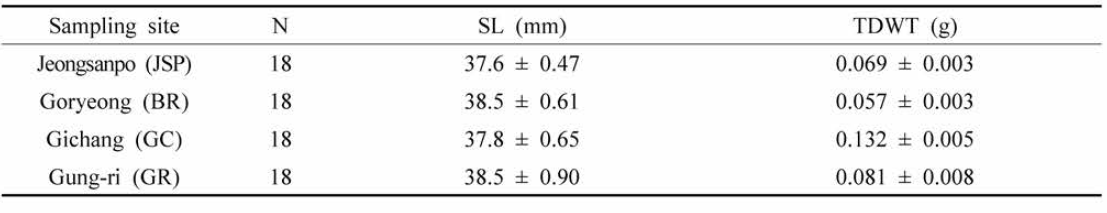 Shell length (SL) and total dried meat weight (TDWT) of manila clams at four selected sampling sites