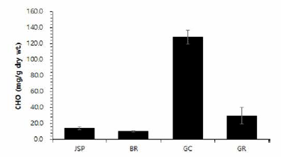 Carbohydrate contents of manila clams sampled in September 2019