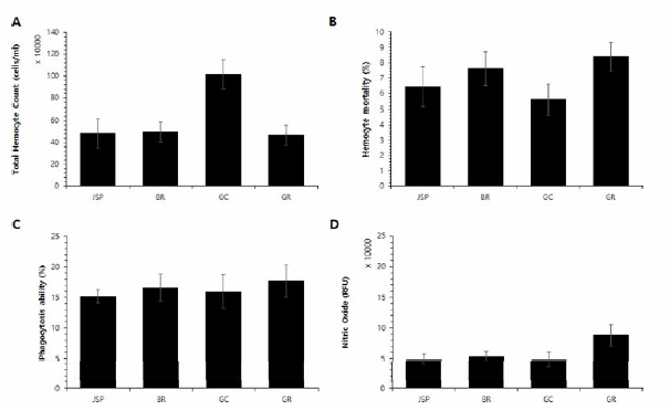 Hemocyte immunity of manila clams sampled in September 2019. A, Total hemocyte count; B, Hemocyte mortality; C, Phagocytic ability; D, Nitric oxide (Inflammatory response)