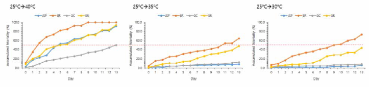 Cumulative mortality of manila clams sampled at four selected sites by rapid water temperature changes with different health levels