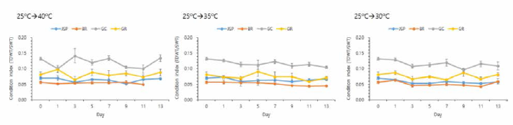 Fatness change of manila clams sampled at four selected sites by rapid water temperature changes with different health levels