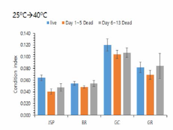 Fatness changes m surviving and dead individuals when temperature changes rapidly by 15 degrees Celsius per day