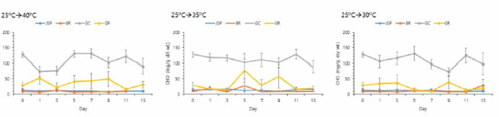 Changes of carbohydrate content of manila clams sampled at four selected sites by rapid water temperature changes with different health levels