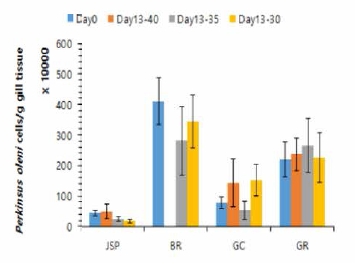 Changes of disease infestation of manila clams sampled at four selected sites by rapid water temperature changes with different health levels