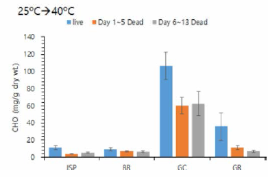 Carbohydrate content changes in surviving and dead individuals when temperature changes rapidly by 15 degrees Celsius per day