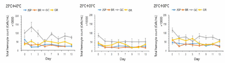 Changes of total hemocyte count (THC) of manila clams sampled at four selected sites by rapid water temperature changes with different health levels