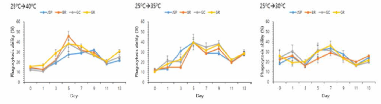 Changes of phagocytosis of manila clam hemocytes sampled at four selected sites by rapid water temperature changes with different health levels