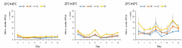 Changes of nitric oxide (inflammatory response) of manila clam hemocytes sampled at four selected sites by rapid water temperature changes with different health levels