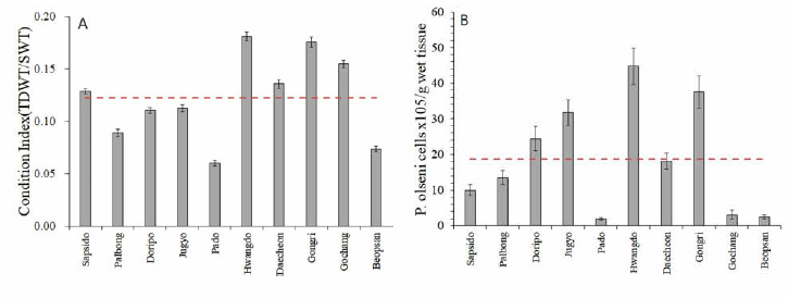 Obesity (A) and disease infection (B) of clams on the west coast