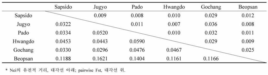 Genetic differentiation between regions and the genetic distance