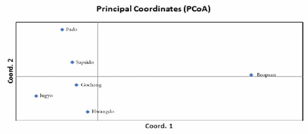 PCoA analysis by region