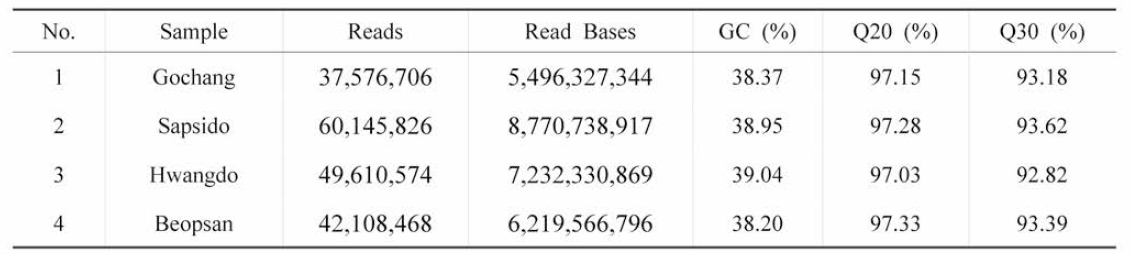 RNA-seq sequence analysis data statistics