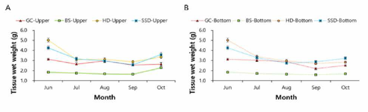 Variation of moisture body weight according to the time change of clams in each area transplanted in Gochang. A, upper area; B, lower area