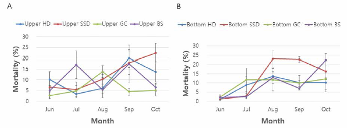 Variation of mortality rate according to the time change of clams in each area transplanted in Gochang. A, upper area; B, lower area