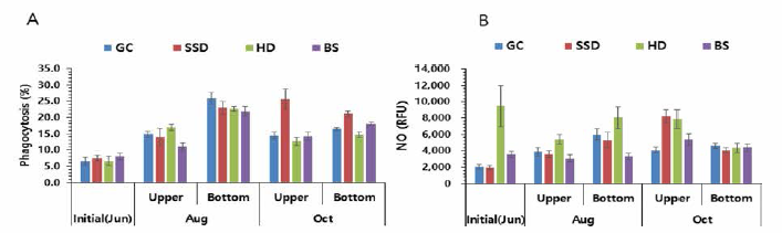 The results of a blood cell immunity survery of clams collected through regular surveys in June, August and October 2020 (A, phagocytosis ability; B, inflammatory response)