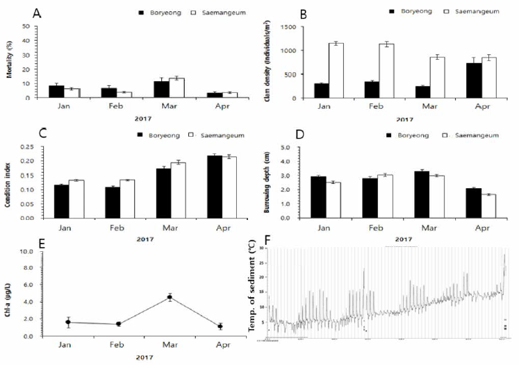 Winter mortality characteristics of the manila clam beds m Gochang tidal flats, the west coast of Korea. A, Mortality; B, Clam density; C, Condition index; D, Burrowing depth; E, Chi.-a in sea water; Sediment temperature