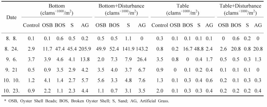 Seedling efficiency of each substrates in Boryeong