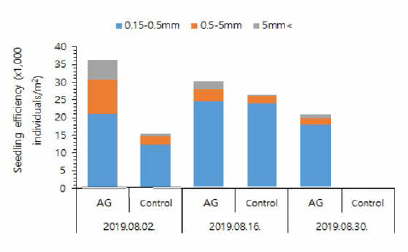 Natural spat seedling effects of manila clams by using artificial grass m 2019. AG, Artificial grass