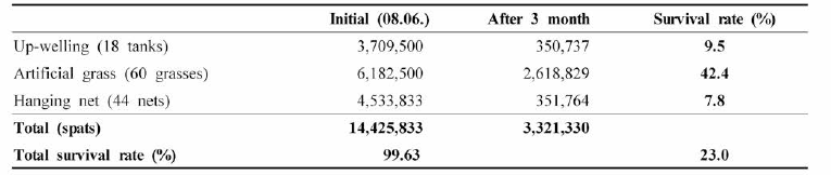 Initial and final amount of the spats and survival rate of intermediate culturing system by different rearing methods