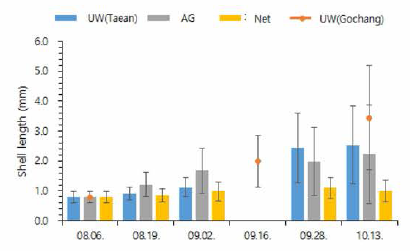 Mean size growth (shell length) of the spats rearing in intermediate culturing system using different rearing methods. UW, Up-welling system; AG, Artificial grass hanging